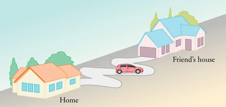 A diagram is shown of a house on the left labeled home and another house on the right labeled Friend's house. The driveways of the houses are facing each other and a curvy road connects the driveways. A car is on the curvy road about half-way between the two houses.