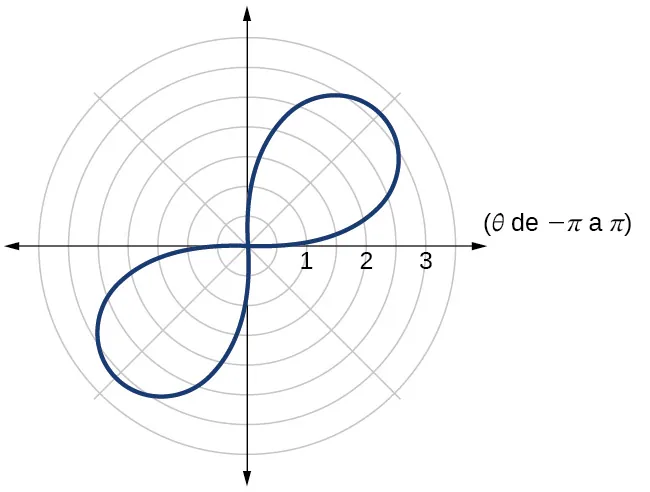 Gráfico de lemniscata dada (a lo largo de y = x)