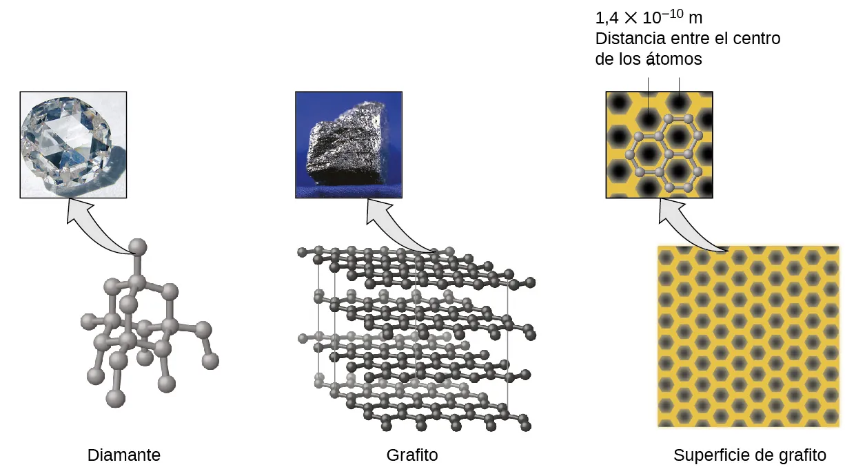 Se muestran tres pares de imágenes, cada una compuesta por una foto y un diagrama. En el primer par, la foto muestra un primer plano de un cristal incoloro y multifacético y el diagrama muestra muchas esferas grises unidas en una estructura similar a una red. La leyenda debajo de este par dice "diamante". En el segundo par, la foto muestra un sólido gris oscuro de textura rugosa, mientras que la imagen muestra cuatro láminas horizontales, compuestas por esferas negras entrelazadas, superpuestas. Este par tiene una leyenda que dice "grafito". El tercer par muestra una foto de doce hexágonos negros sobre un fondo amarillo en la que dos de esos hexágonos están rodeados por un borde gris y la leyenda "1,4 veces 10, superíndice negativo 10, m, Distancia entre centros de átomos" y una imagen de muchos hexágonos negros dispuestos uniformemente sobre un fondo amarillo. La leyenda debajo de este par de imágenes dice "Superficie de grafito".