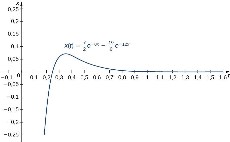 Esta figura es el gráfico de la función f(x) = 7/2e^-8t -19/6e^-12t. El eje vertical está escalado en incrementos de 0,05, y el eje horizontal está marcado como "t" Se escala en incrementos de décimas. El gráfico cruza el eje horizontal en aumento, alcanza un máximo y luego disminuye. El eje horizontal es una asíntota horizontal.