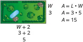 An illustration of a rectangular park with trees and a pond, accompanied by mathematical calculations demonstrating how to find its area. The width is 'W' and length is 'W+2', with W set to 3, resulting in an area of 15.