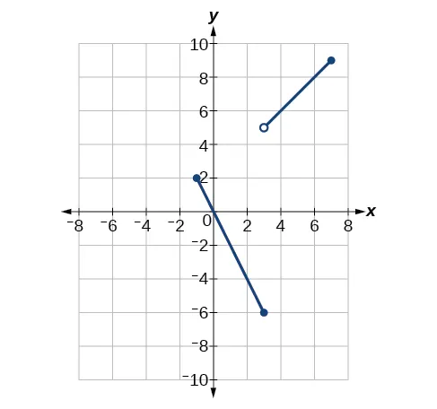 Gráfico de una función definida por partes con dos segmentos. El primer segmento va de (–1, 2), un punto cerrado, a (3, –6), un punto cerrado, y el segundo segmento va de (3, 5), un punto abierto, a (7, 9), un punto cerrado.