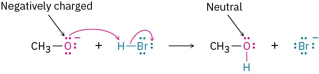 A reaction mechanism shows the methoxide ion reacting with hydrogen bromide to form methanol and bromide ion. The oxygen in methanol is labeled as neutral.