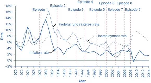 This graph shows the historical rate of inflation, unemployment and the federal funds interest rate during periods of recession.