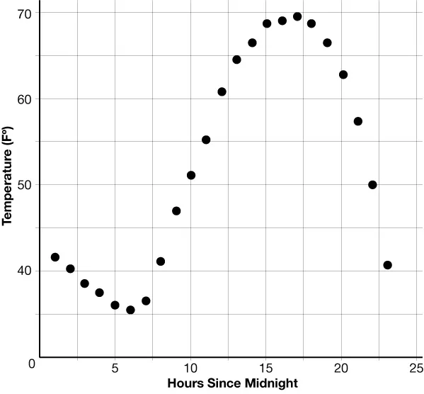 A scatter plot illustrates the daily temperature fluctuation in F° over 24 hours, starting at midnight. Temperature drops in the early morning, peaks in the late afternoon, and then decreases, showing a typical diurnal cycle.