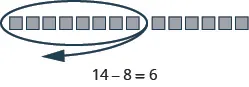 The image shows blocks used to model the subtraction equation 14 – 8.