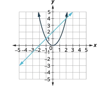 A Cartesian graph featuring a dark blue parabola, y = x^2, and a light blue line, y = x+2. The two functions intersect at (-1,1) and (2,4) on a grid with axes ranging from -5 to 5.