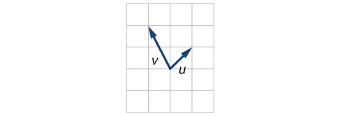 Trazado de los vectores u y v que se extienden desde el mismo punto de origen. En términos de ese punto, u va a (1, 1) y v va a (–1, 2).