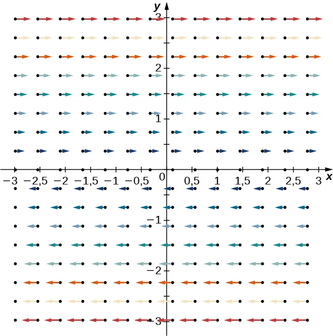 Dos diagramas de campo vectorial formados por vectores que son todos paralelos. Cuanto más cerca estén del eje x, más cortas serán las flechas. Por encima del eje x, las flechas apuntan a la derecha, y por debajo del eje x, las flechas apuntan a la izquierda.