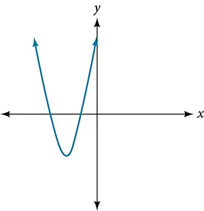 Graph of an even-degree polynomial.