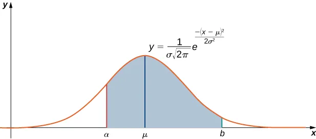 Este gráfico es la distribución normal. Es una curva en forma de campana con el punto más alto por encima de mu en el eje x. Además, hay un área sombreada bajo la curva por encima del eje x. El área sombreada está delimitada por alfa a la izquierda y b a la derecha.