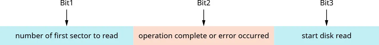 A diagram showing sectors and device register bits. It shows Bit 1, number of first sector to read; Bit2, operation complete or error occurred; Bit3, start disk read.