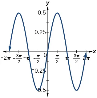 Gráfico de dos periodos de una función sinusoidal, graficada de -2pi a 2pi. El rango es [-0,5,0,5]. Intersecciones en x en múltiplos de pi.