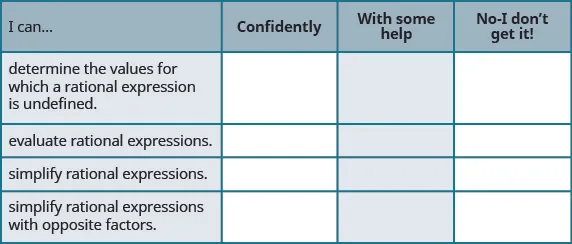 This figure shows a table with four columns and five rows. The first row is a header row and each column is labeled. The first column header is labeled “I can…”, the second is labeled “Confidently”, the third is labeled “With some help”, and the fourth is labeled “No—I don’t get it!” In the first column under “I can”, the cells read “determine the values for which a rational expression is undefined,” “evaluate rational expressions,” “simplify rational expressions,” and “simplify rational expressions with opposite factors.” The rest of the cells are blank.