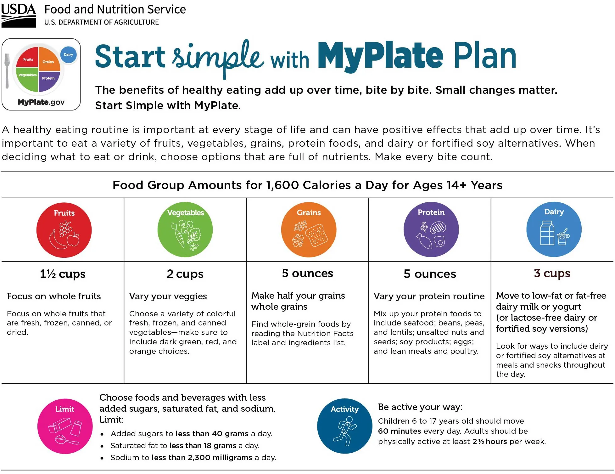 A chart detailing the food group amounts for 1,600 calories a day for those ages 14+ years. Food groups include: fruits, vegetables, grains, proteins, and dairy.