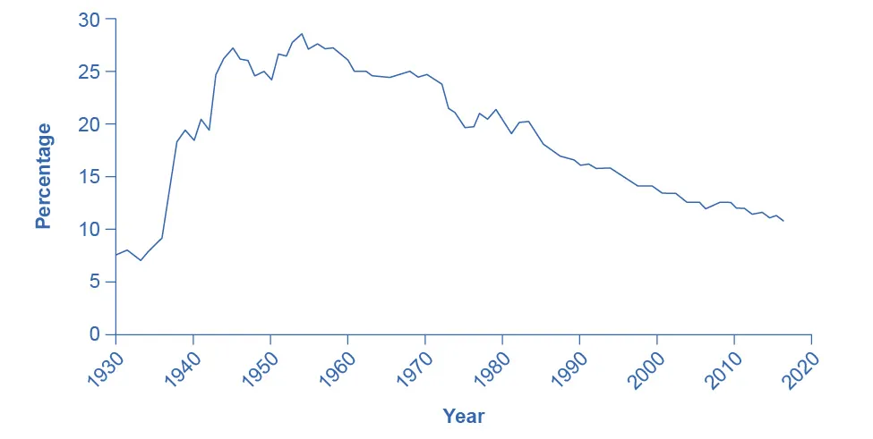 The graph shows the percentage of workers belonging to unions.  The x-axis contains the years, starting at 1930 and extending to 2020, in increments of 10 years.  The y-axis is the percentage of the wage and salaried workers who belong to unions.  The graph line begins at about 15 percent in 1930, and increases steeply until it peaks at about 30 percent in 1952. The graph then proceeds in the downward direction over the next six decades, ending at about 12 percent in 2015.