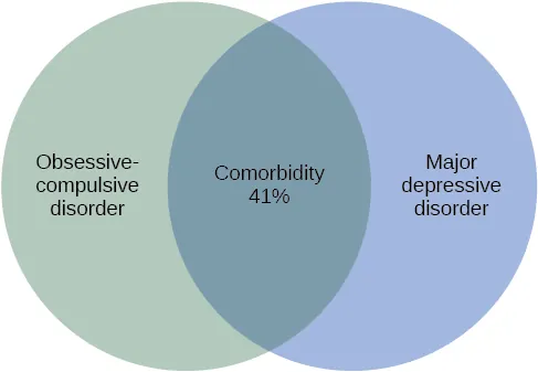 A Venn-diagram shows two overlapping circles. One circle is titled “Obsessive-Compulsive Disorder” and the other is titled “Major Depressive Disorder.” The area in which these two circles overlap includes forty-one percent of each circle. This area is titled “Comorbidity 41%.”