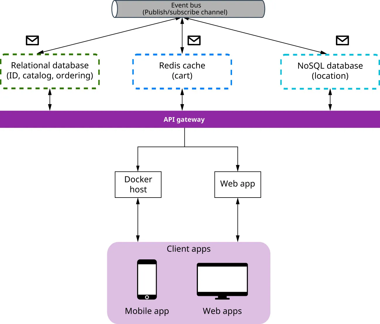 A diagram shows a web-native application.