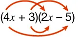 The image shows the expression (4x + 3)(2x - 5) with four curved arrows illustrating the FOIL method for multiplying binomials: first, outer, inner, and last terms.