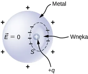 Pokazana jest kula metalowa z wewnętrzną wnęką. Kula oznaczona jest wektorem E równym zero. Dookoła kuli znajdują się znaki plus. Ładunek dodatni q znajduje się we wnęce. Wnęka jest otoczone znakami minus. 