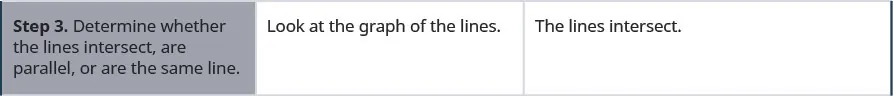 The third row reads, “Step 3. Determine whether the lines intersect, are parallel, or are the same line.” Then “Look at the graph of the lines.” Finally it reads, “The lines intersect.”