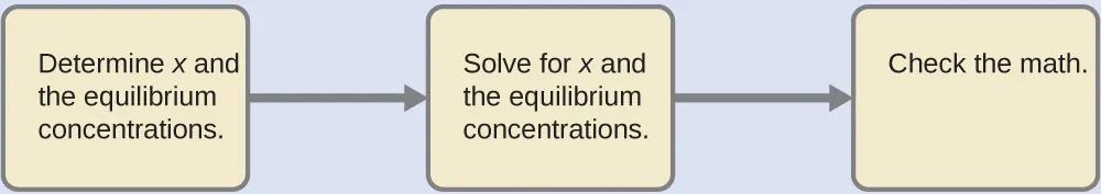 Three rectangles are shown with right pointing arrows between them. The first is labeled “Determine x and the equilibrium concentrations.” The second is labeled “Solve for x and the equilibrium concentrations. The third is labeled “Check the math.”