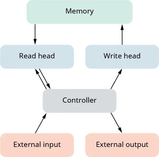 Chart with Memory at top, arrow down to Read Head, double arrows with Controller, arrow to Write Head, arrow back to Memory. Arrow from External Input to Controller, then to External Output.