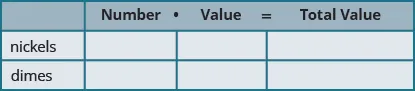 This table has 4 columns and two rows. The first column labels each row nickels and dimes. The header labels the columns number times value equals total value.
