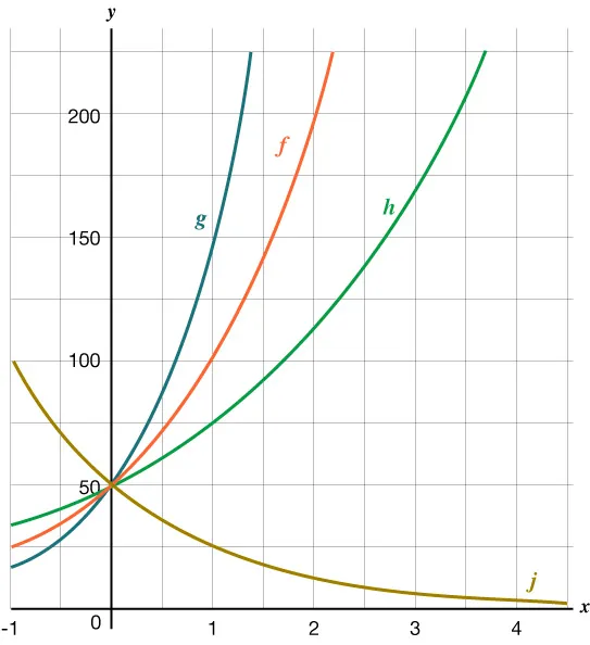 A graph with four labeled curves: f (orange), g (blue), h (green), and j (brown). All intersect near (0, 50); f, g, and h curve upward, while j curves downward as x increases from 0 to 4.
