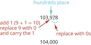 This image illustrates the process of rounding the number 103,978 to the nearest thousand. Since the digit in the hundreds place (9) is 5 or greater, we add 1 to the digit in the thousands place (3 becomes 4) and replace all digits to the right with zeros, resulting in 104,000.