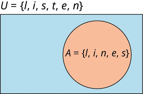 A single-set Venn diagram is labeled 'A equals (l, i, n, e, s).' Outside the Venn diagram, the union of the Venn diagram is marked 'U equals (l, i, s, t, e, n).'