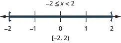 The solution is negative 2 is less than or equal to x which is less than 2. Its graph has a closed circle at negative 2 and an open circle at 2 with shading between the closed and open circles. Its interval notation is negative 2 to 2 within a bracket and a parenthesis.