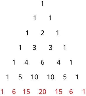 The image displays Pascal's Triangle, a triangular array of binomial coefficients. The first seven rows are shown, with the numbers in the last row (1, 6, 15, 20, 15, 6, 1) highlighted in red. Each number in the triangle is the sum of the two numbers directly above it, and the rows represent the coefficients of binomial expansions.