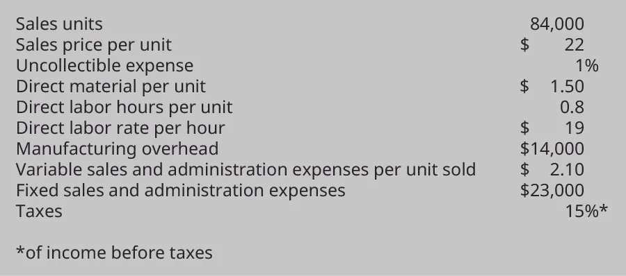 Sales (units) 84,000, Sales price per unit $22, Uncollectible expense 1 percent of sales, Direct material per unit $1.50, Direct labor per unit (hours) 0.8, Direct labor rate per hour $19, Manufacturing overhead $14,000, Variable sales and administrative expenses per unit $2.10, Fixed sales and administrative expenses $23,000, Taxes (on income before taxes) 15 percent.