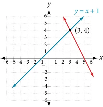 Graph of two lines, one blue (y = x + 1) and one red, intersecting at the point (3, 4) in the first quadrant of a Cartesian plane.