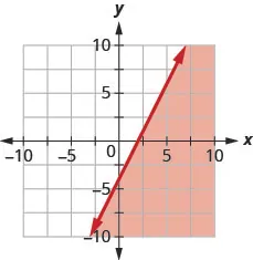 This figure has the graph of a straight line on the x y-coordinate plane. The x and y axes run from negative 10 to 10. A line is drawn through the points (0, negative 4), (1, negative 2), and (2, 0). The line divides the x y-coordinate plane into two halves. The line and the bottom right half are shaded red to indicate that this is where the solutions of the inequality are.