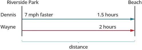 The figure shows the uniform motion of Dennis’ and Wayne’s ride along the bike path from Riverside Park. The path for Dennis is represented by an arrow labeled “7 miles per hour” and “1.5 hours”. The path for Wayne is represented by a second arrow of the same length and in the same direction labeled “2 hours”. A bracket represents the distance between Riverside Park and the beach.