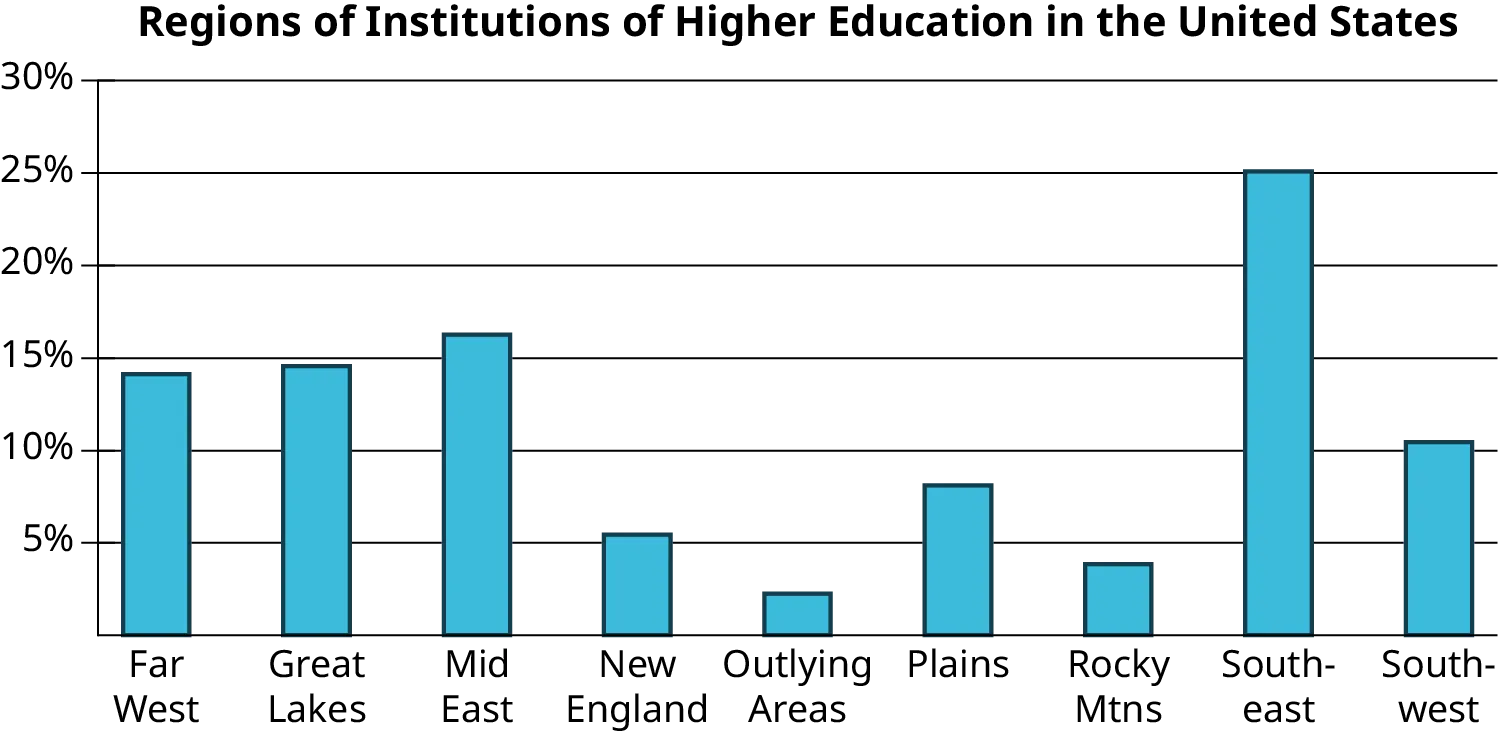 A bar graph titled, regions of the institution of higher education in the US. The horizontal axis represents cities. The vertical axis representing percent ranges from 0 to 30, in increments of 5. The bar graph infers the following data. Far West: 14; Great Lakes: 14.5; Mid East: 17; New England: 5.5; Outlying Areas: 2.5; Plains: 8; Rocky Mountains: 4; Southeast: 25; Southwest: 10.5.  Note: all values are approximate.