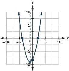 This figure shows an upward-opening parabola graphed on the x y-coordinate plane. The x-axis of the plane runs from negative 10 to 10. The y-axis of the plane runs from negative 10 to 10. The axis of symmetry, x equals negative 1, is graphed as a dashed line. The parabola has a vertex at (negative 1, negative 9). The y-intercept of the parabola is the point (0, negative 8). The x-intercepts of the parabola are the points (negative 4, 0) and (4, 0).