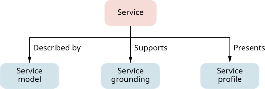 Chart for Service, described by Service Model, Supporting Service grounding, and presenting Service profile.