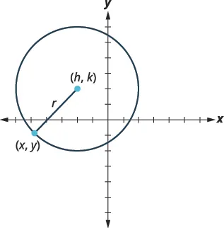 A circle is plotted on a Cartesian coordinate system with its center at (h, k), a point on the circle at (x, y), and its radius labeled r, connecting the center to the point on the circle.