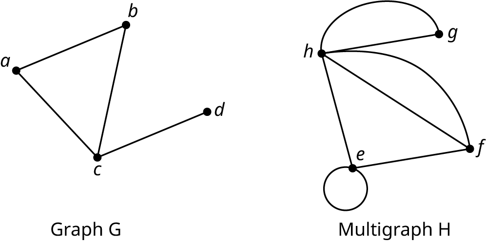 Two graphs are labeled graph G and multigraph H. Graph G has four vertices, a, b, c, and d. Two edges connect a with b and c. Two edges connect c with b and d. Multigraph H has four vertices, e, f, g, and h. A double edge connects f and h. A double edge connects h and g. Two edges connect e with f and h. A loop connects vertex e to itself.