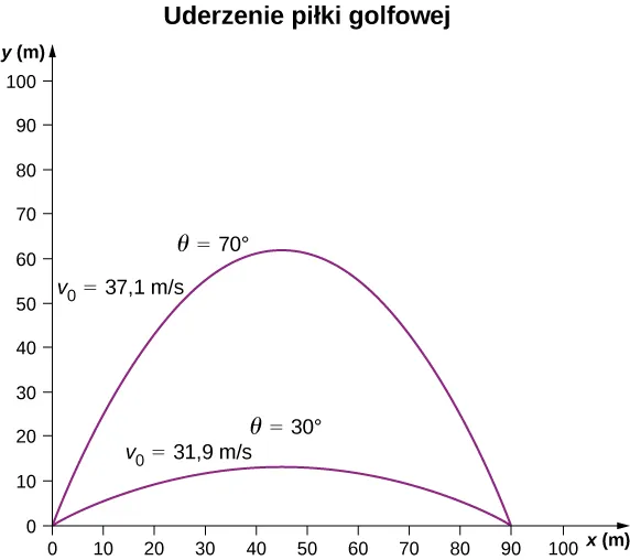 Na rysunku pokazano dwie parabole – tory piłki w dwóch rzutach. W obu przypadkach zasięg jest równy 90 metrów. Przy pierwszym uderzeniu piłka szybuje znacznie wyżej niż przy drugim. Piłka o wyższej paraboli lotu ma prędkość początkową 37 metrów na sekundę i kąt początkowy 70 stopni. Piłka o niższej paraboli: 31,9 metra na sekundę i 30 stopni.