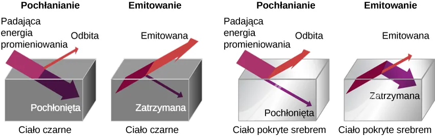 Rysunek przedstawia cztery skrzynki. Pierwsze dwie są czarne, a pozostałe dwie pokryte srebrem. Pierwsza skrzynka pokazuje pochłanianie. Energia promieniowania jest absorbowana, a niewielka jej część zostaje odbita. Druga skrzynka oznacza promieniowanie. Większa część energii jest emitowana, a niewielka część zostaje zatrzymana. Trzecia skrzynka oznacza pochłanianie. Większa część energii promieniowania zostaje pochłonięta. Ostatnia skrzynka oznacza promieniowanie. Większa część energii jest pochłaniana. Mniejsza część jest emitowana. 