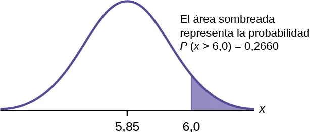 Se trata de una curva de distribución normal. El pico de la curva coincide con el punto 2 del eje horizontal. Los valores 1,8 y 2,75 también están identificados en el eje x. Las líneas verticales se extienden desde 1,8 y 2,75 hasta la curva. La zona entre las líneas está sombreada.