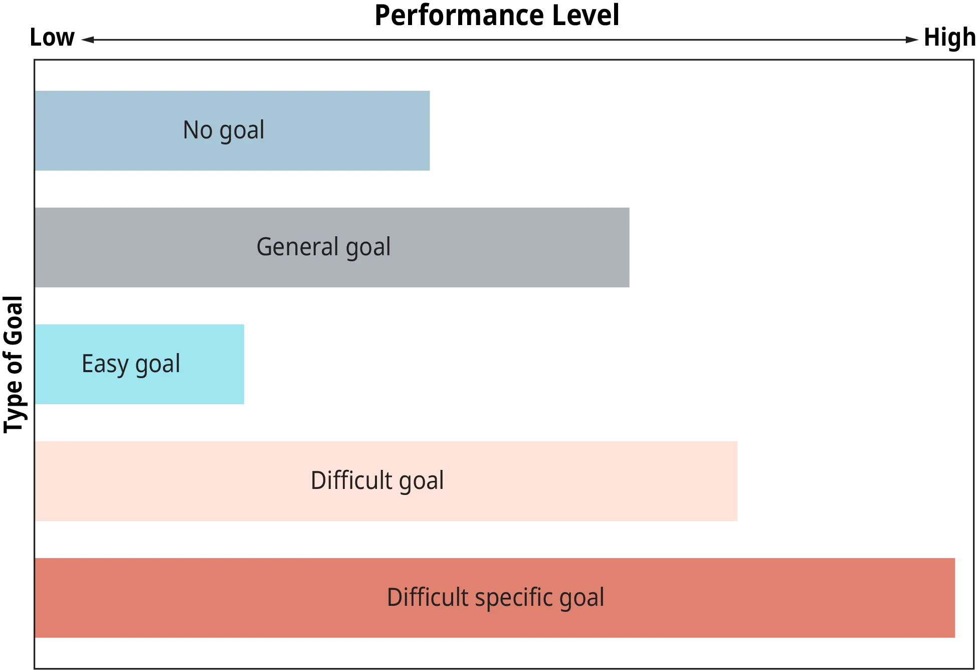 A graphical representation illustrates the effects of type of goal on performance.