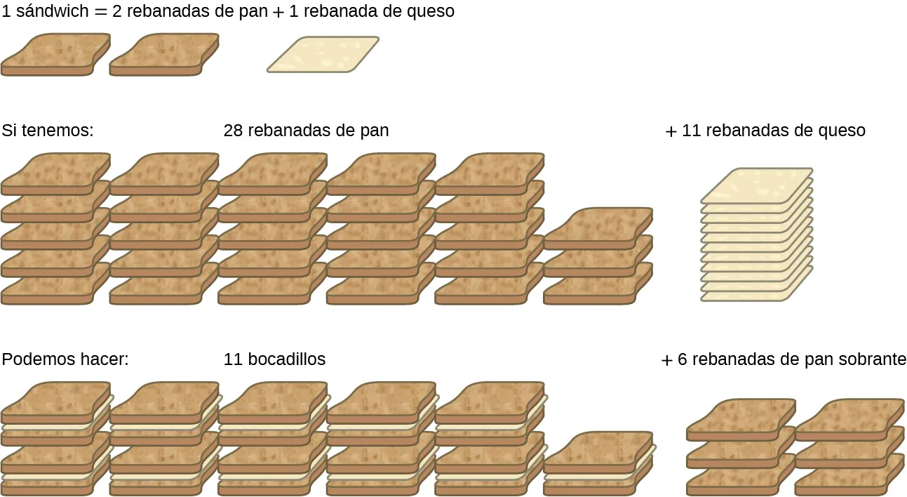 Esta figura tiene tres filas que muestran los ingredientes necesarios para hacer un sándwich. La primera fila dice: "1 sándwich = 2 rebanadas de pan + 1 rebanada de queso". Se muestran dos rebanadas de pan y una de queso. En la segunda fila se puede leer: "Provisto de: 28 rebanadas de pan + 11 rebanadas de queso". Se muestran 28 rebanadas de pan y 11 rebanadas de queso. La tercera fila dice: "Podemos hacer: 11 sándwiches + 6 rebanadas de pan sobrantes". Se muestran 11 sándwiches con seis rebanadas de pan adicionales.