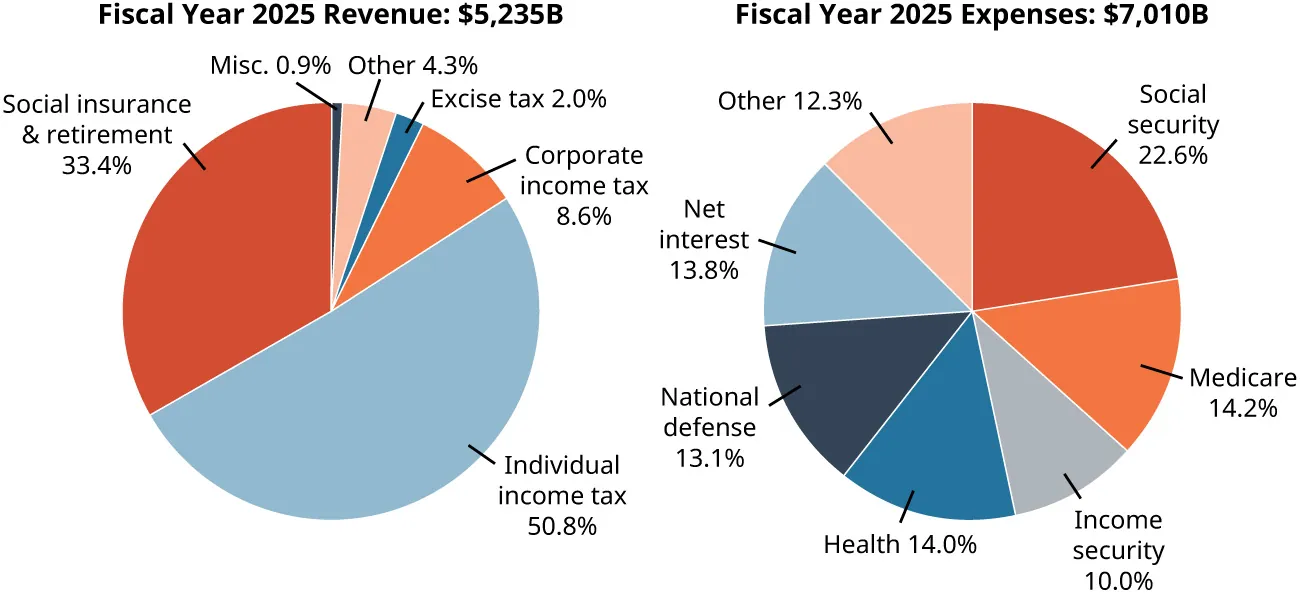 Two pie charts show revenue and expenses for 2025, with revenue of $5,235 billion and expenses of $7,010 billion. The segments and percentages for revenue are as follows. social insurance and retirement 33.4%, miscellaneous 0.9%, other 4.3%, excise tax 2.0%, corporate income tax 8.6%, and individual income tax 50.8%. The segments and percentages for expenses are as follows: social security 22.6%, medicare 14.2%, income security 10.0%, health 14.0%, national defense 13.1%, net interest 13.8%, other 12.3%