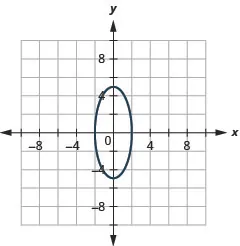 This graph shows an ellipse with center (0, 0), vertices (0, 5) and (0, negative 5) and endpoints of minor axis (2, 0) and (negative 2, 0).