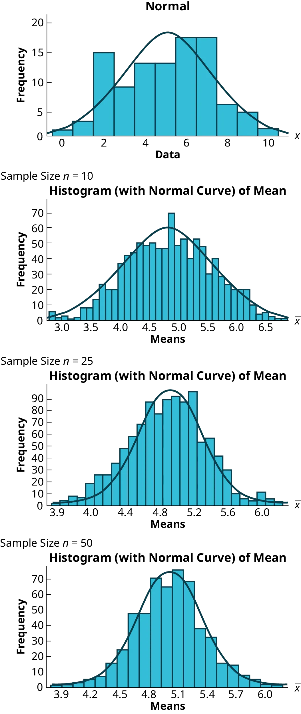 The image shows four histogram graphs with normal curves. 